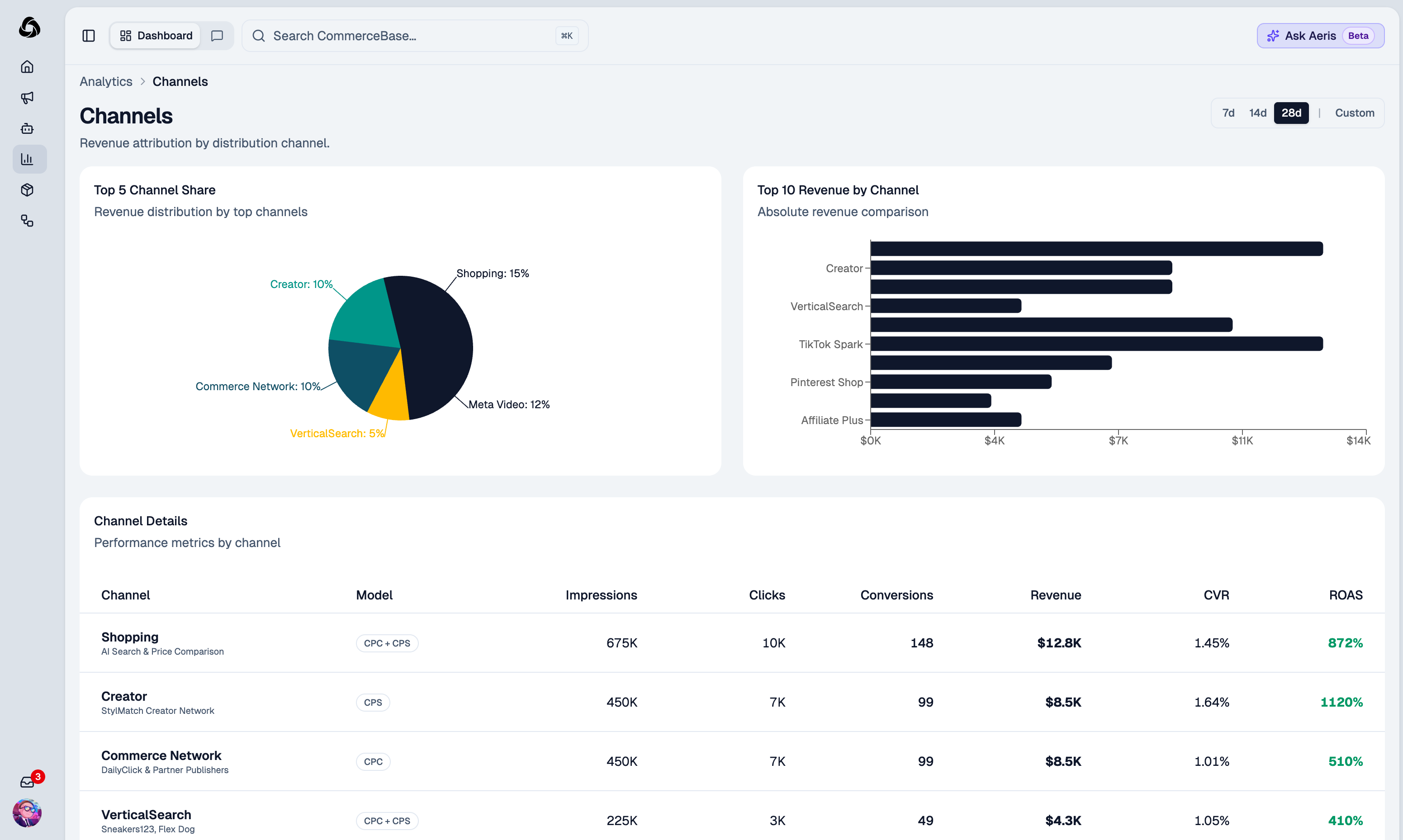 CommerceBase channel performance and revenue attribution